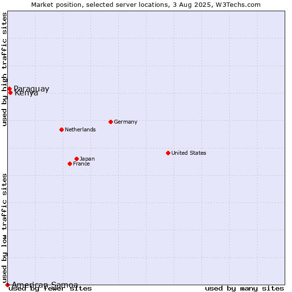 Market position of Kenya vs. Paraguay vs. American Samoa