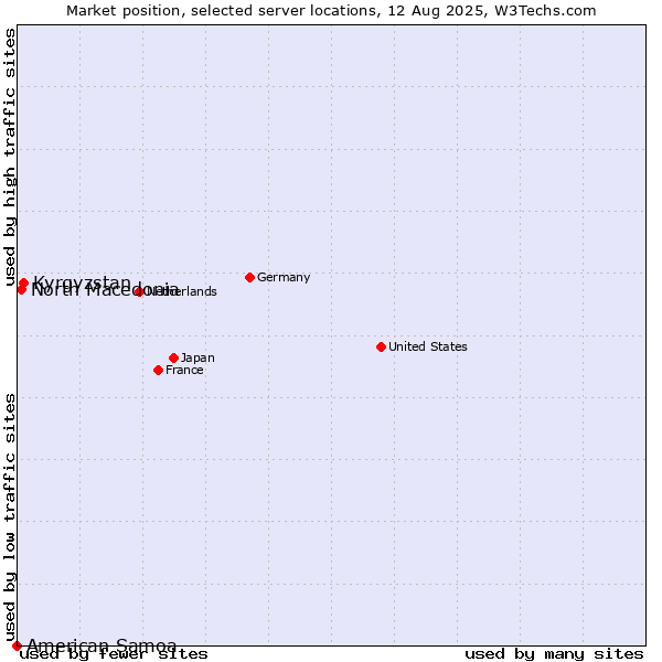 Market position of Kyrgyzstan vs. North Macedonia vs. American Samoa