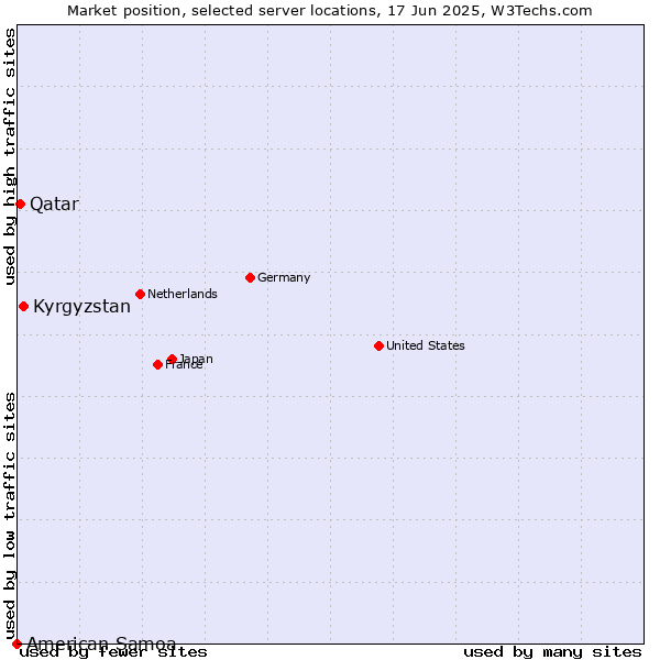 Market position of Kyrgyzstan vs. Qatar vs. American Samoa