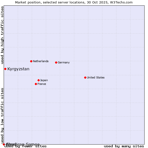 Market position of Kyrgyzstan vs. Chad vs. American Samoa
