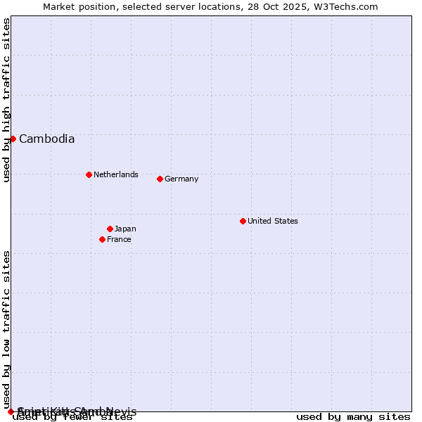 Market position of Cambodia vs. American Samoa vs. Saint Kitts And Nevis