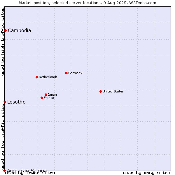 Market position of Cambodia vs. Lesotho vs. American Samoa