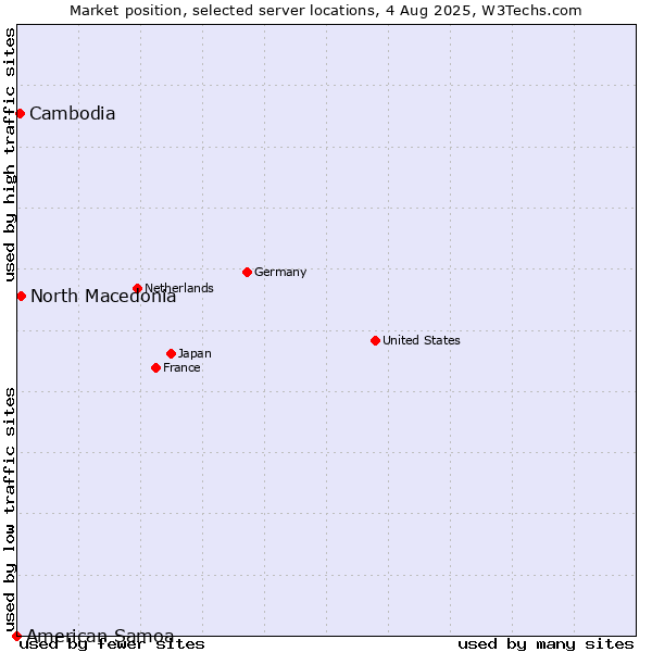 Market position of North Macedonia vs. Cambodia vs. American Samoa