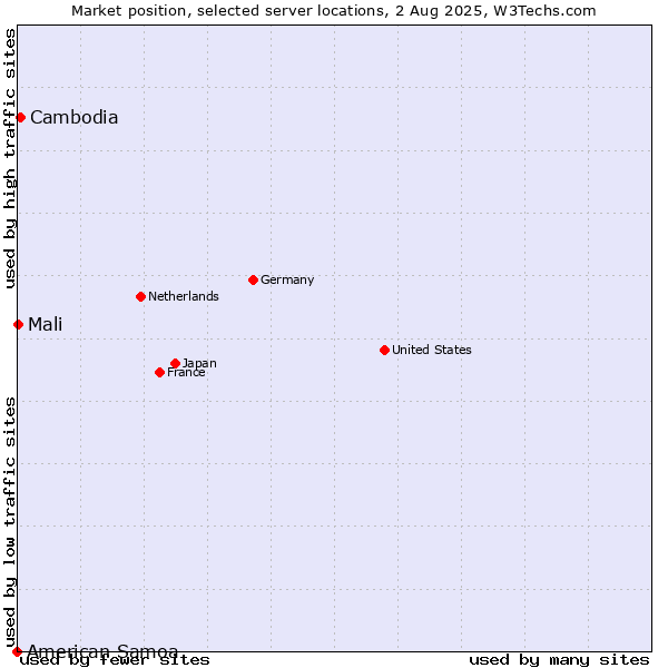 Market position of Cambodia vs. Mali vs. American Samoa