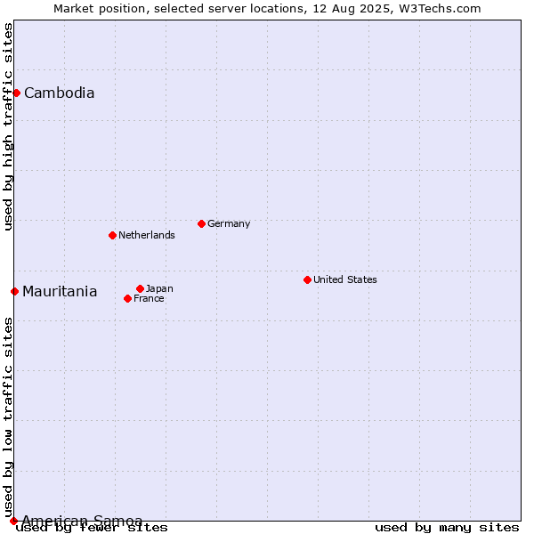 Market position of Cambodia vs. Mauritania vs. American Samoa