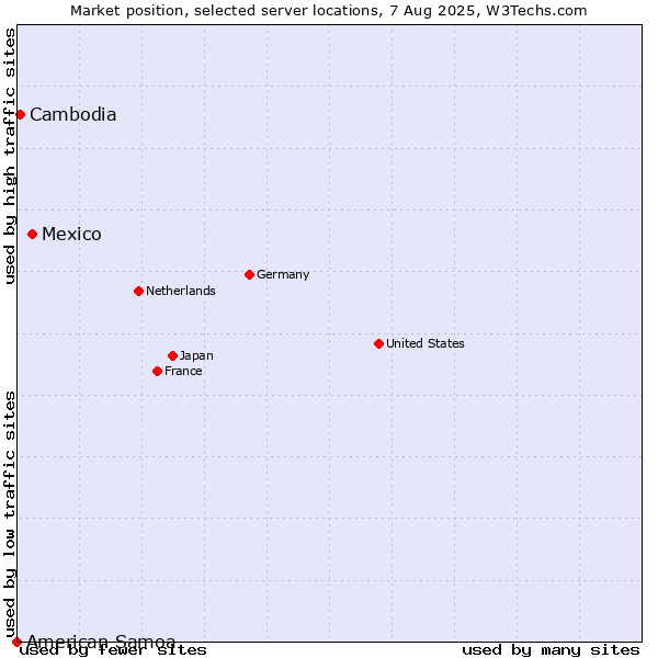 Market position of Mexico vs. Cambodia vs. American Samoa