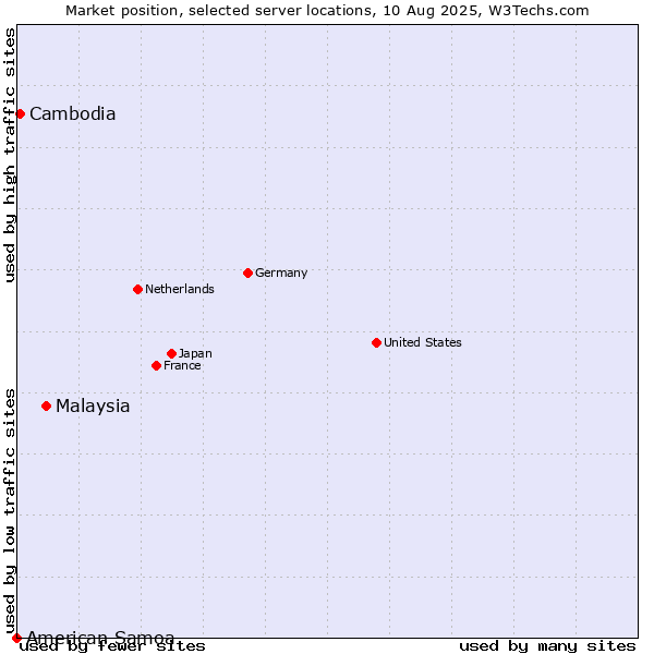 Market position of Malaysia vs. Cambodia vs. American Samoa