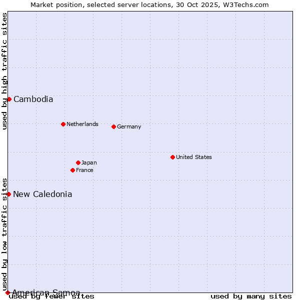 Market position of Cambodia vs. New Caledonia vs. American Samoa