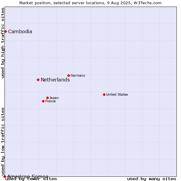 Market position of Netherlands and territories vs. Cambodia vs. American Samoa