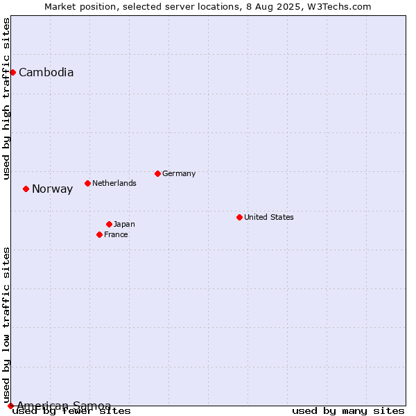 Market position of Norway vs. Cambodia vs. American Samoa