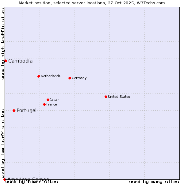 Market position of Portugal vs. Cambodia vs. American Samoa