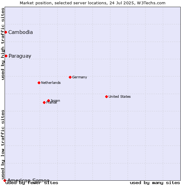 Market position of Paraguay vs. Cambodia vs. American Samoa