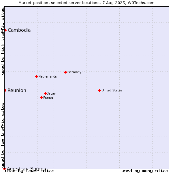 Market position of Cambodia vs. Reunion vs. American Samoa