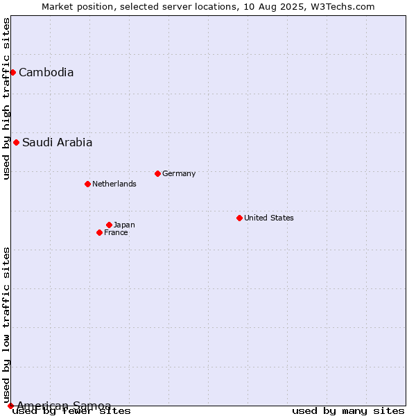 Market position of Saudi Arabia vs. Cambodia vs. American Samoa