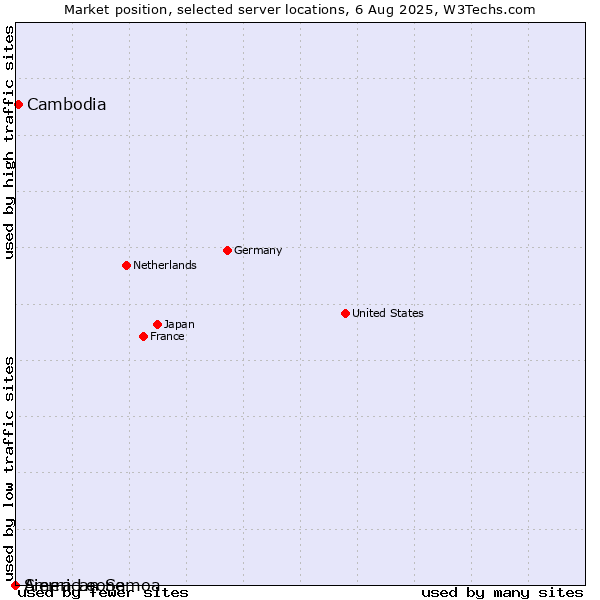 Market position of Cambodia vs. Sierra Leone vs. American Samoa