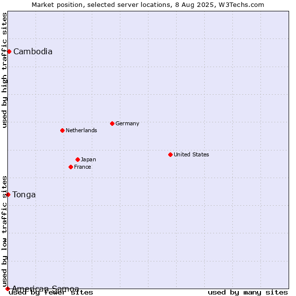 Market position of Cambodia vs. Tonga vs. American Samoa