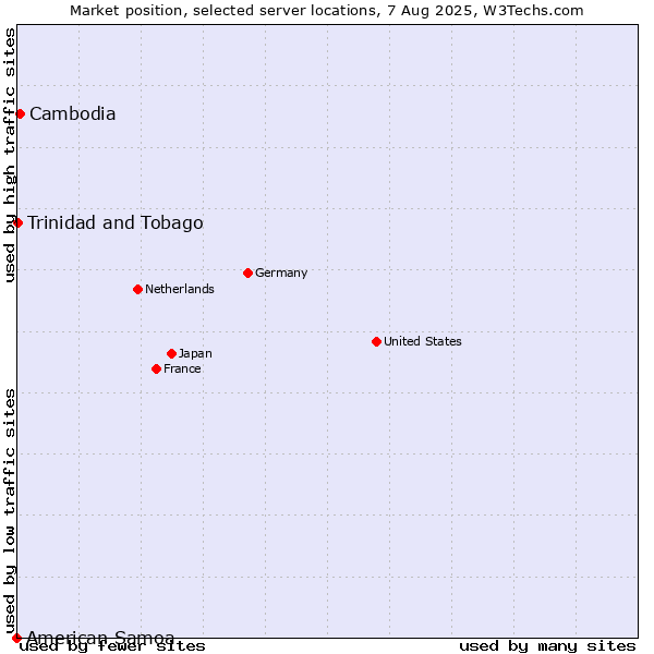 Market position of Cambodia vs. Trinidad and Tobago vs. American Samoa
