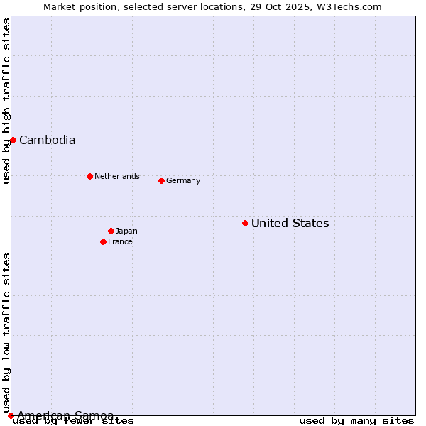 Market position of United States vs. Cambodia vs. American Samoa