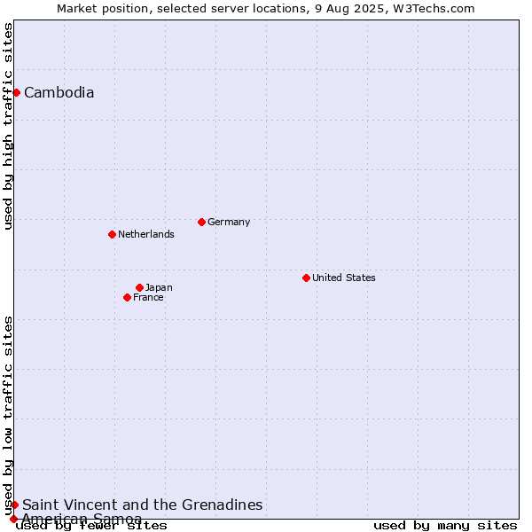 Market position of Cambodia vs. Saint Vincent and the Grenadines vs. American Samoa