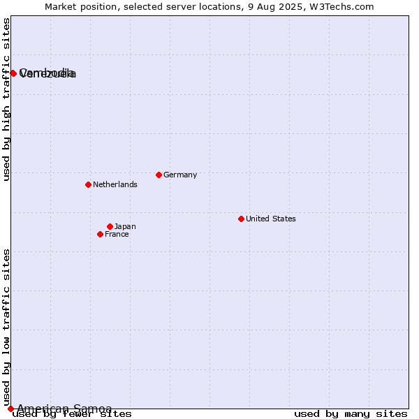 Market position of Venezuela vs. Cambodia vs. American Samoa