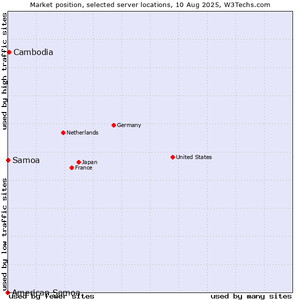 Market position of Cambodia vs. Samoa vs. American Samoa