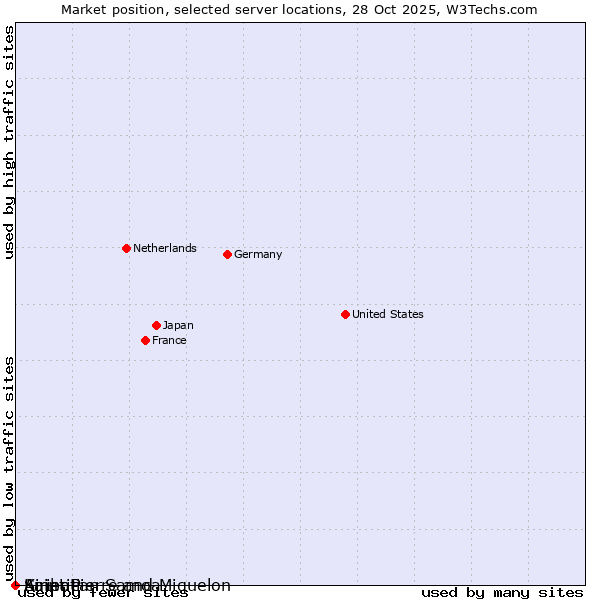 Market position of Saint Pierre and Miquelon vs. American Samoa vs. Kiribati