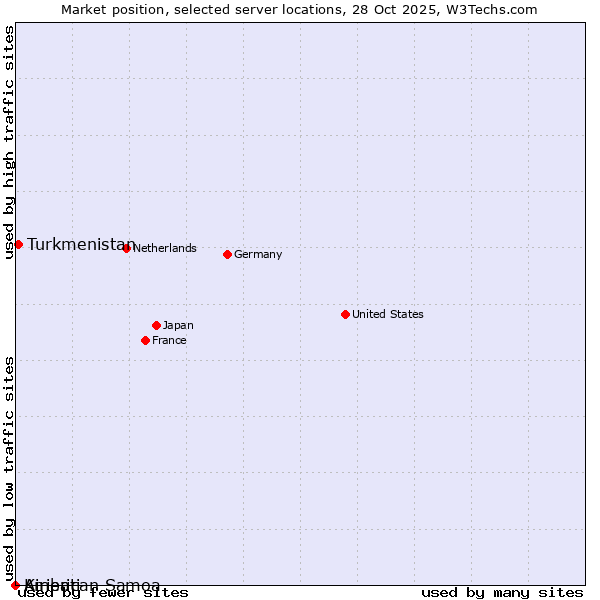 Market position of Turkmenistan vs. American Samoa vs. Kiribati