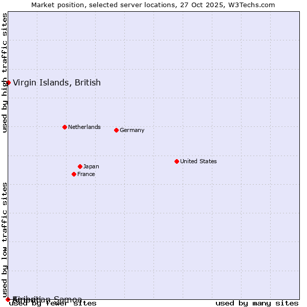 Market position of Virgin Islands, British vs. American Samoa vs. Kiribati