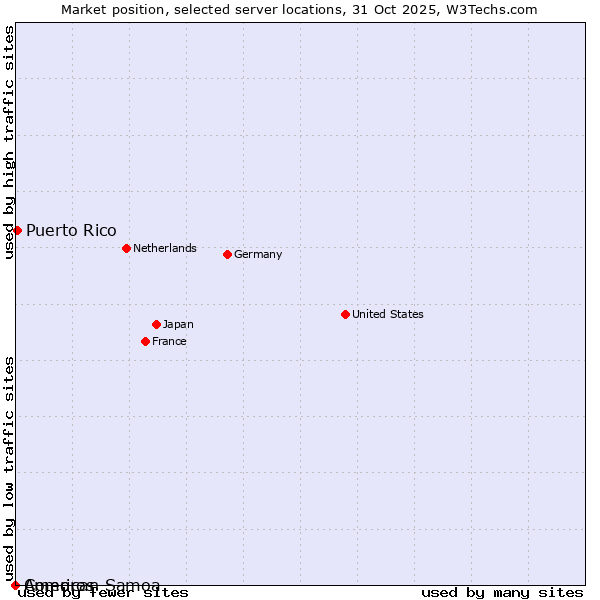 Market position of Puerto Rico vs. Comoros vs. American Samoa