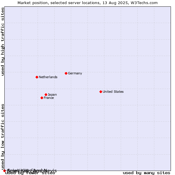 Market position of Saint Kitts And Nevis vs. American Samoa