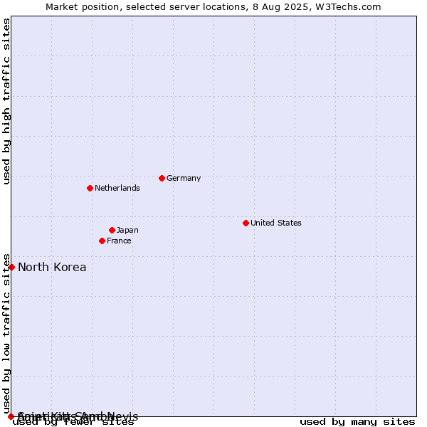Market position of North Korea vs. Saint Kitts And Nevis vs. American Samoa