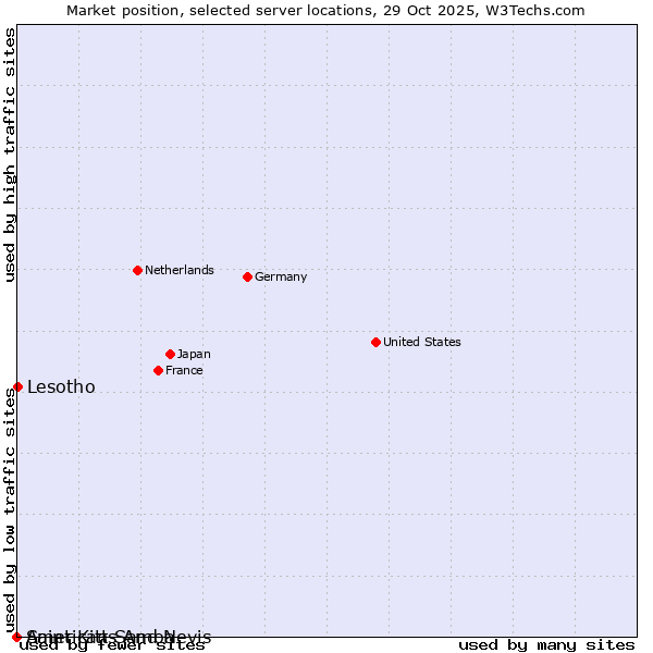 Market position of Lesotho vs. American Samoa vs. Saint Kitts And Nevis