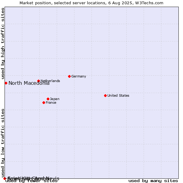 Market position of North Macedonia vs. Saint Kitts And Nevis vs. American Samoa