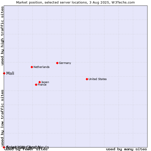 Market position of Mali vs. Saint Kitts And Nevis vs. American Samoa