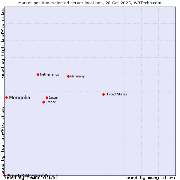 Market position of Mongolia vs. American Samoa vs. Saint Kitts And Nevis