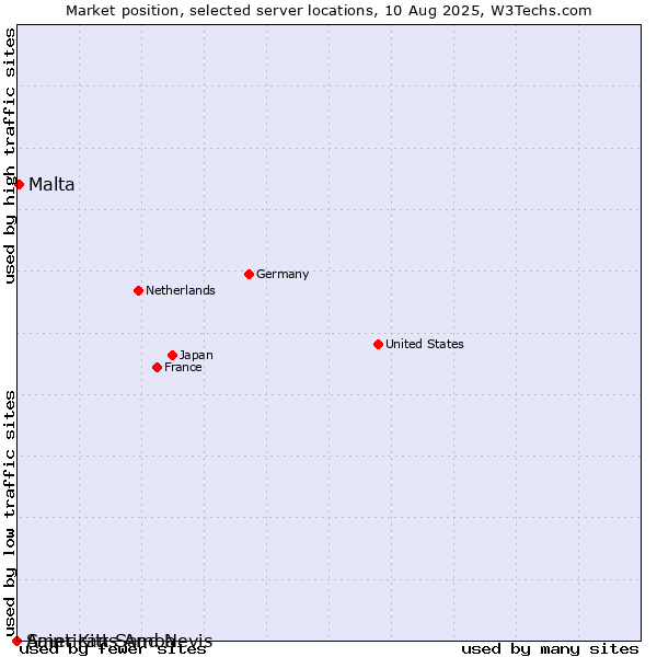 Market position of Malta vs. Saint Kitts And Nevis vs. American Samoa
