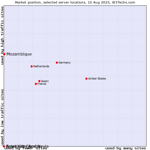 Market position of Mozambique vs. Saint Kitts And Nevis vs. American Samoa