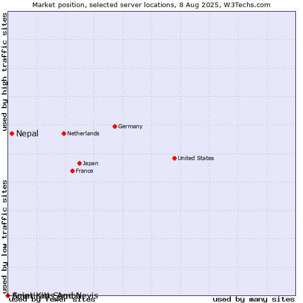 Market position of Nepal vs. Saint Kitts And Nevis vs. American Samoa