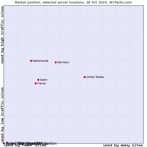 Market position of Saint Pierre and Miquelon vs. American Samoa vs. Saint Kitts And Nevis