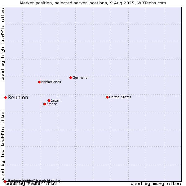 Market position of Reunion vs. Saint Kitts And Nevis vs. American Samoa