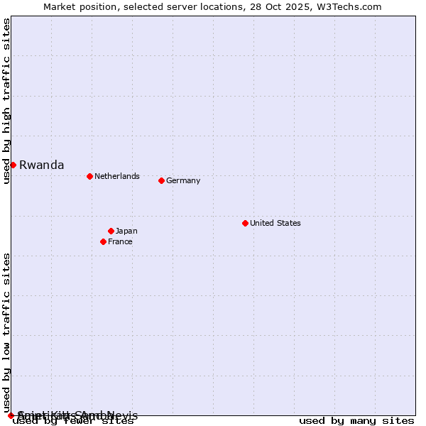 Market position of Rwanda vs. American Samoa vs. Saint Kitts And Nevis