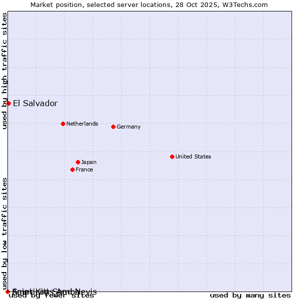 Market position of El Salvador vs. American Samoa vs. Saint Kitts And Nevis