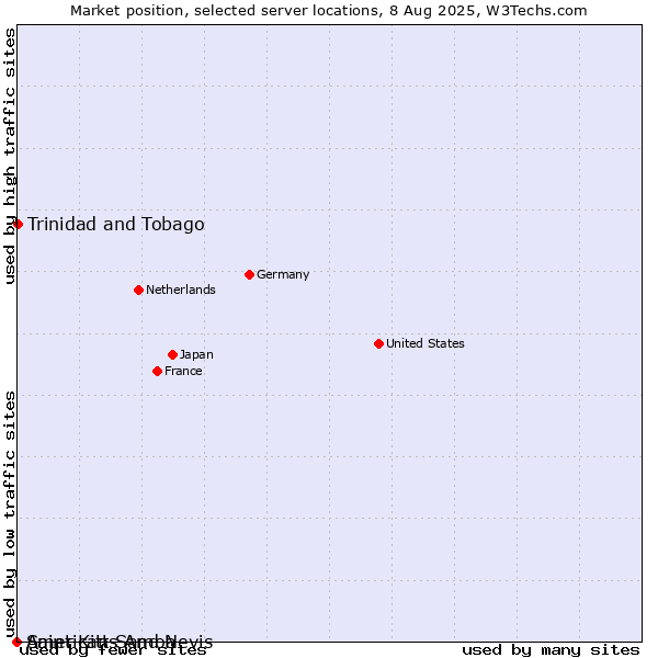 Market position of Trinidad and Tobago vs. Saint Kitts And Nevis vs. American Samoa