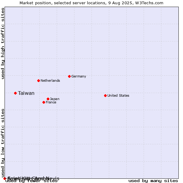 Market position of Taiwan vs. Saint Kitts And Nevis vs. American Samoa
