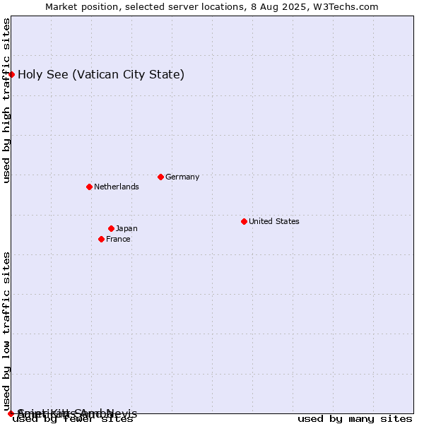 Market position of Holy See (Vatican City State) vs. Saint Kitts And Nevis vs. American Samoa