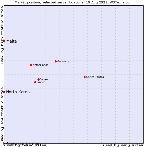 Market position of Malta vs. North Korea vs. American Samoa