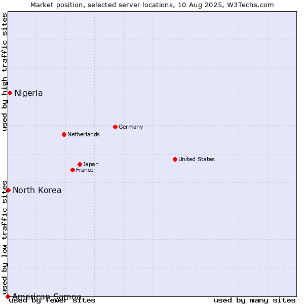 Market position of Nigeria vs. North Korea vs. American Samoa
