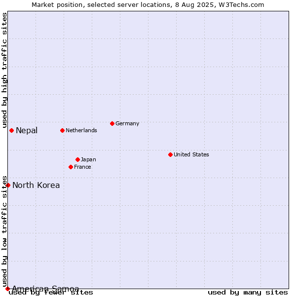 Market position of Nepal vs. North Korea vs. American Samoa