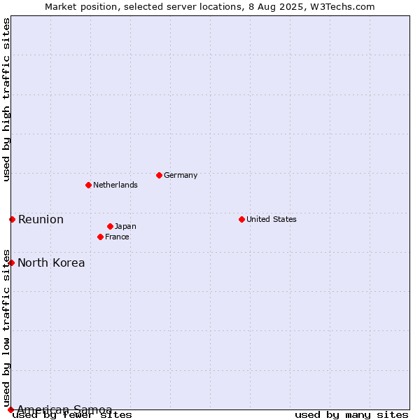 Market position of Reunion vs. North Korea vs. American Samoa