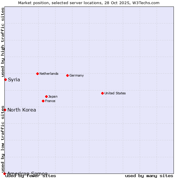 Market position of Syria vs. North Korea vs. American Samoa